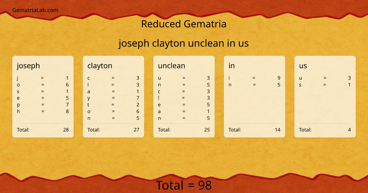 joseph clayton unclean in us in reduced Gematria